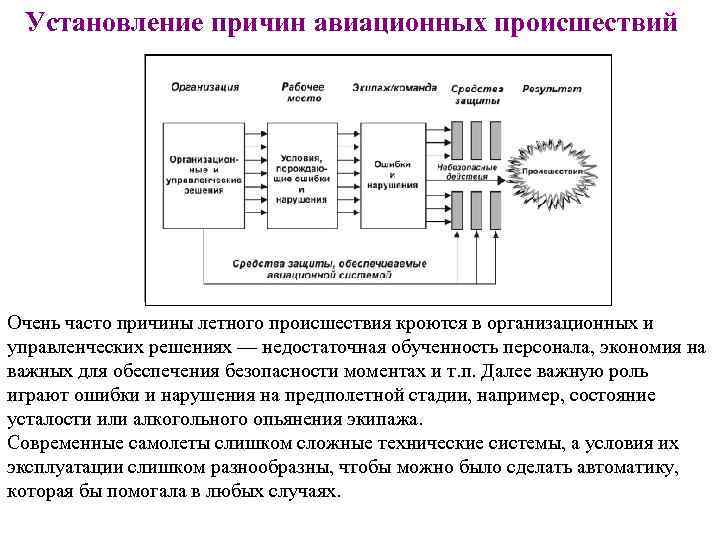 Установление причин авиационных происшествий Очень часто причины летного происшествия кроются в организационных и управленческих