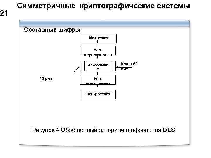 21 Симметричные криптографические системы Составные шифры Исх текст Нач. перестановка шифровани е 16 раз