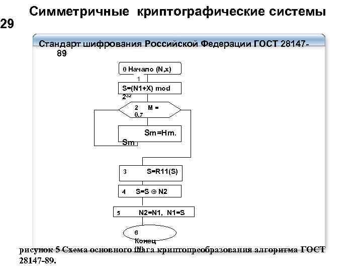 29 Симметричные криптографические системы Стандарт шифрования Российской Федерации ГОСТ 2814789 0 Начало (N, x)