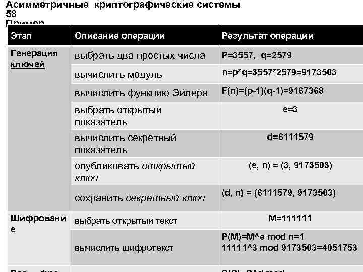 Асимметричные криптографические системы 58 Пример Этап Описание операции Результат операции Генерация ключей выбрать два