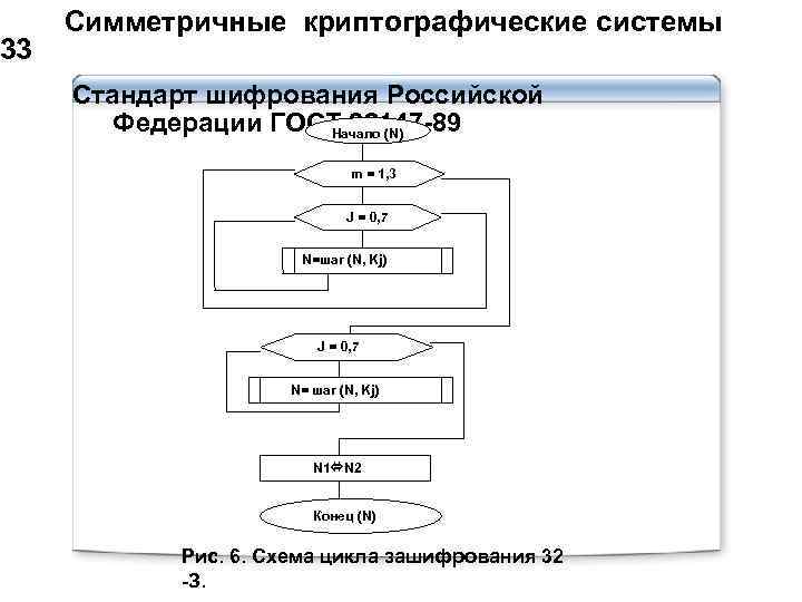  Симметричные криптографические системы 33 Стандарт шифрования Российской Федерации ГОСТ 28147 -89 Начало (N)