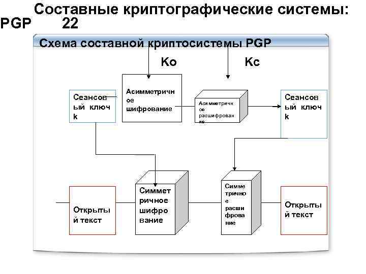  Составные криптографические системы: PGP 22 Схема составной криптосистемы PGP Ko Kc Сеансов ый
