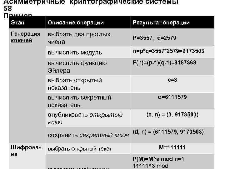 Асимметричные криптографические системы 58 Пример Этап Описание операции Результат операции Генерация ключей выбрать два