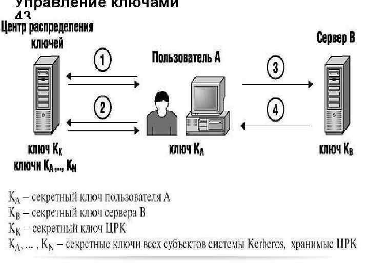 Упpавление ключами 43 