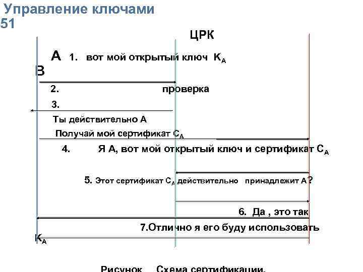  Упpавление ключами 51 ЦРК А 1. вот мой открытый ключ KA В 2.