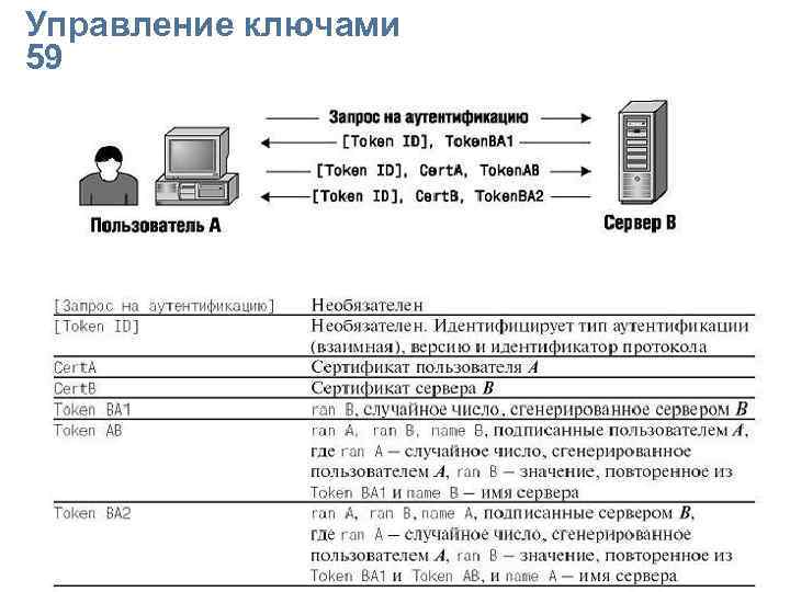 Упpавление ключами 59 