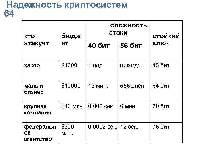  Надежность криптосистем 64 кто атакует бюдж ет сложность атаки стойкий ключ 40 бит