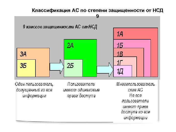 Классификация АС по степени защищенности от НСД 9 
