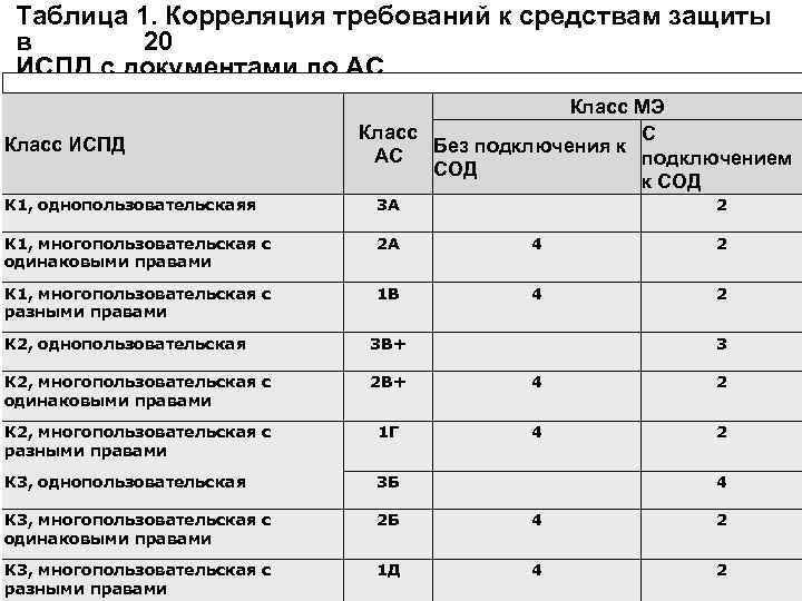 Таблица 1. Корреляция требований к средствам защиты в 20 ИСПД с документами по АС