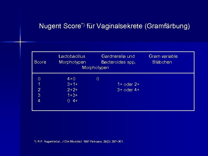 Nugent Score*) für Vaginalsekrete (Gramfärbung) Score 0 1 2 3 4 Lactobacillus Gardnerella und