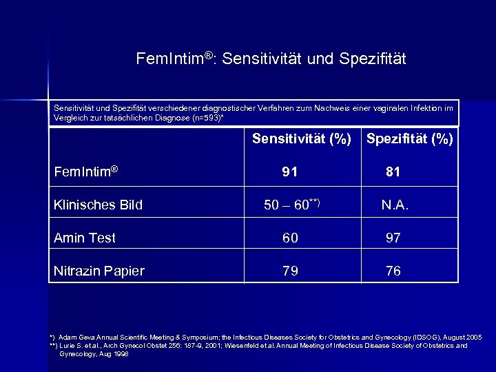 Fem. Intim®: Sensitivität und Spezifität verschiedener diagnostischer Verfahren zum Nachweis einer vaginalen Infektion im