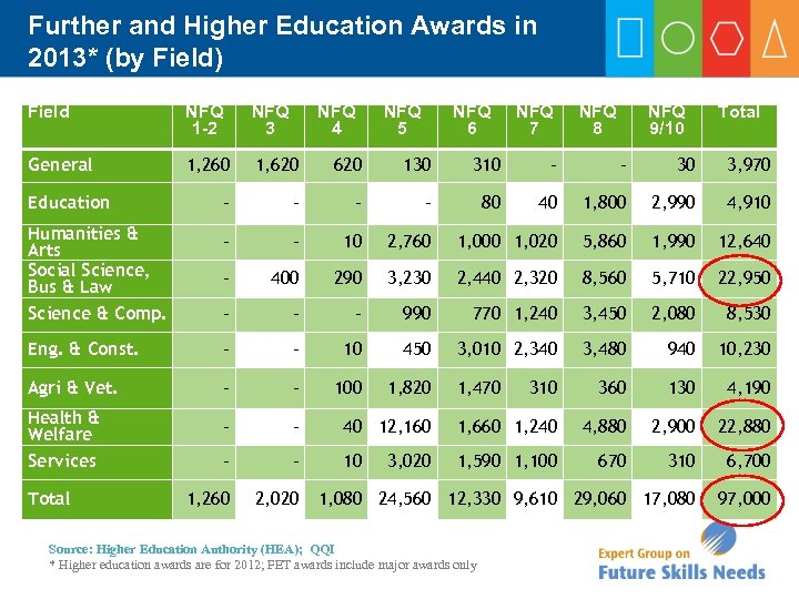 Further and Higher Education Awards in 2013* (by Field) Field NFQ 1 -2 NFQ