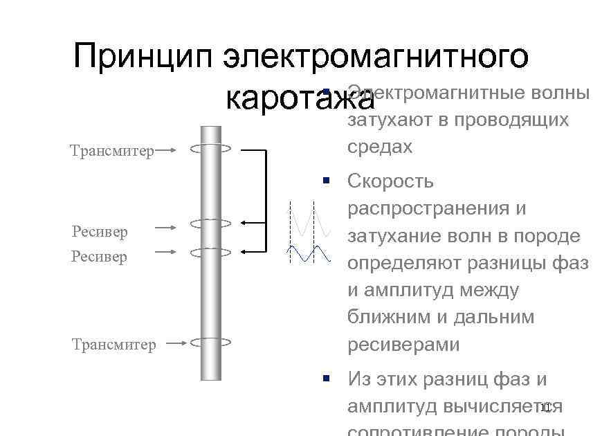 Принцип электромагнитного § Электромагнитные волны каротажа Трансмитер Ресивер Трансмитер затухают в проводящих средах §