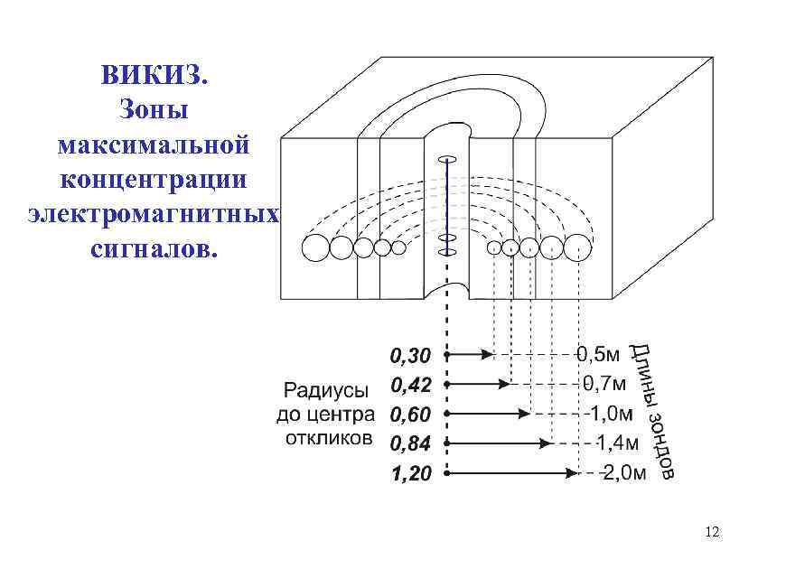 ВИКИЗ. Зоны максимальной концентрации электромагнитных сигналов. 12 