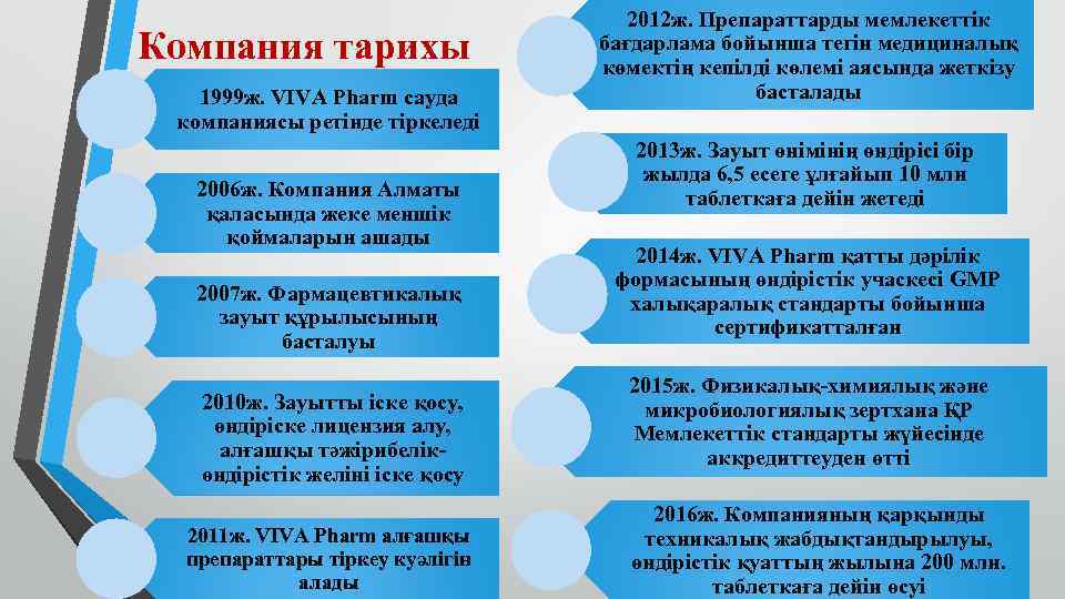 Компания тарихы 1999 ж. VIVA Pharm сауда компаниясы ретінде тіркеледі 2006 ж. Компания Алматы