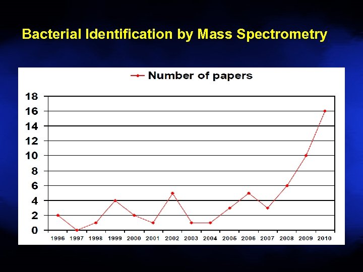 Bacterial Identification by Mass Spectrometry 