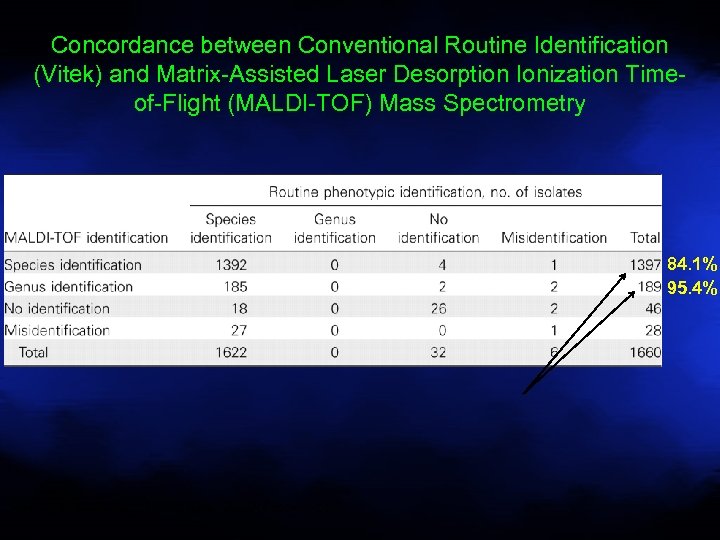 Concordance between Conventional Routine Identification (Vitek) and Matrix-Assisted Laser Desorption Ionization Timeof-Flight (MALDI-TOF) Mass