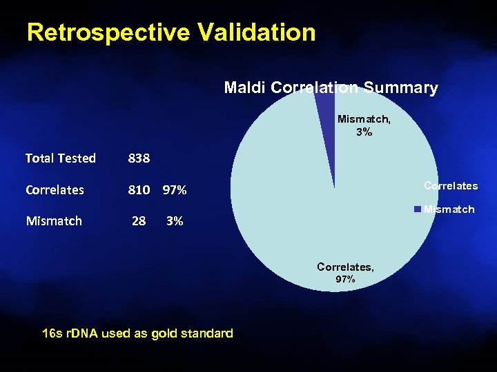 Retrospective Validation Maldi Correlation Summary Mismatch, 3% Total Tested 838 Correlates 810 97% Mismatch