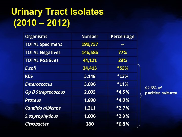 Urinary Tract Isolates (2010 – 2012) Organisms Number Percentage TOTAL Specimens 190, 757 --