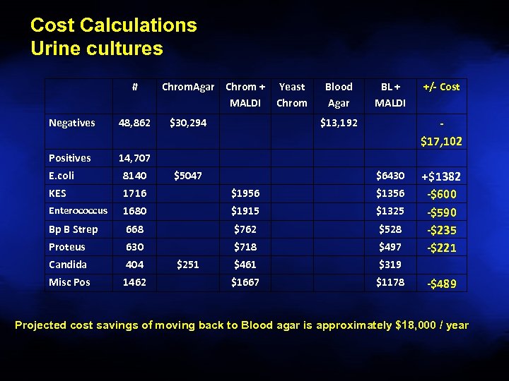 Cost Calculations Urine cultures # Negatives 48, 862 Positives Chrom. Agar Chrom + MALDI