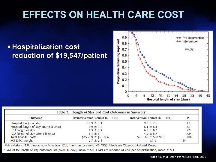 EFFECTS ON HEALTH CARE COST § Hospitalization cost reduction of $19, 547/patient 27 Perez