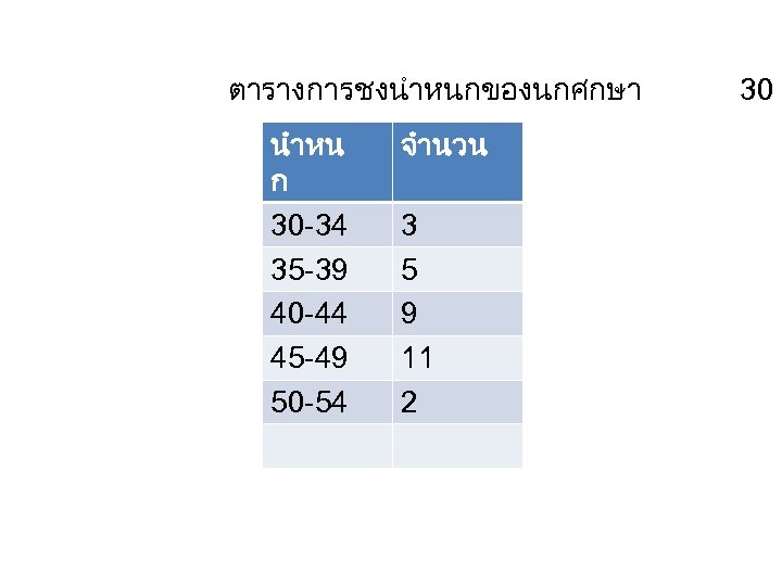 ตารางการชงนำหนกของนกศกษา นำหน ก 30 -34 35 -39 40 -44 45 -49 50 -54 จำนวน