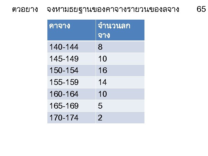 ตวอยาง จงหามธยฐานของคาจางรายวนของลจาง คาจาง 140 -144 145 -149 150 -154 155 -159 160 -164 165