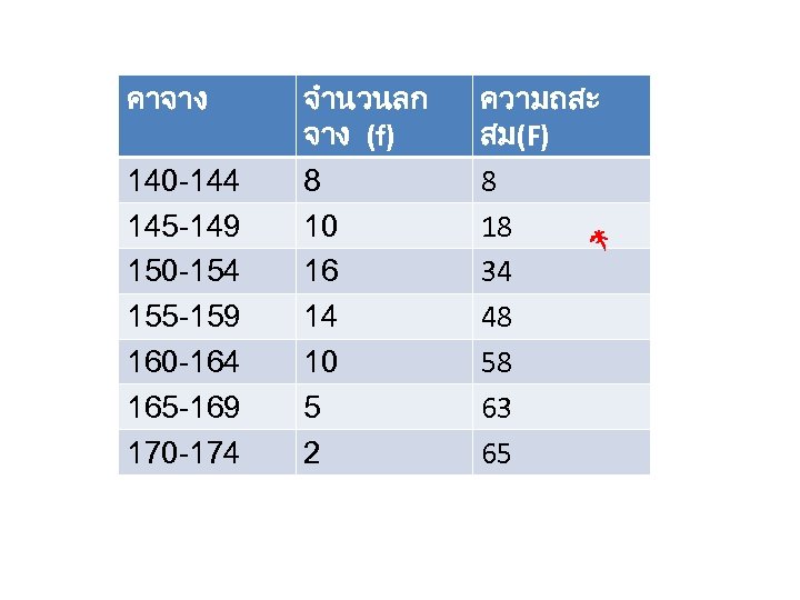 คาจาง 140 -144 145 -149 150 -154 155 -159 160 -164 165 -169 170