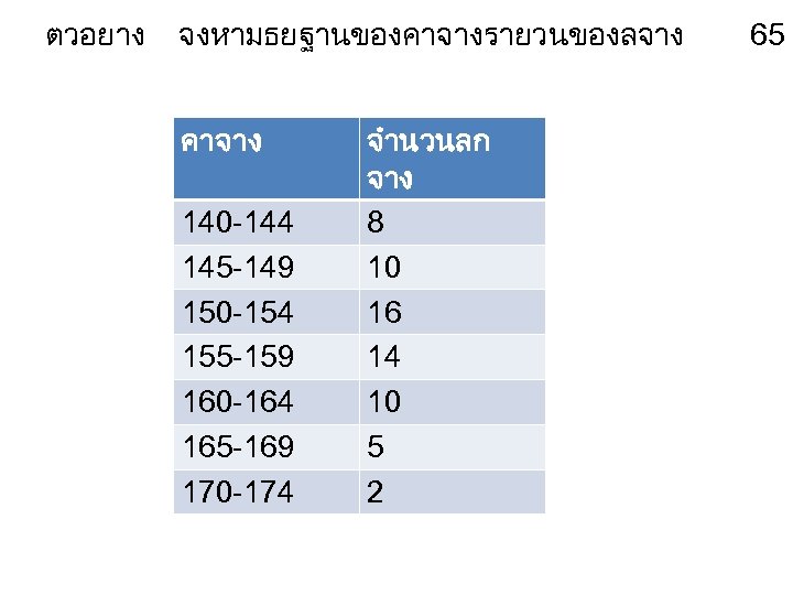 ตวอยาง จงหามธยฐานของคาจางรายวนของลจาง คาจาง 140 -144 145 -149 150 -154 155 -159 160 -164 165