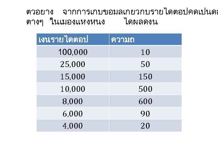 ตวอยาง จากการเกบขอมลเกยวกบรายไดตอปคดเปนดอ ตางๆ ในเมองแหงหนง ไดผลดงน เงนรายไดตอป 100, 000 25, 000 10, 000 8, 000