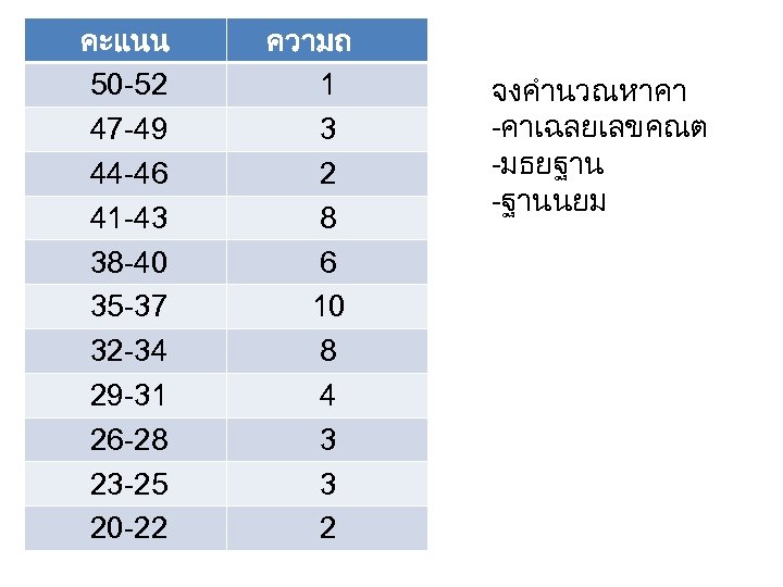 คะแนน 50 -52 47 -49 44 -46 41 -43 38 -40 35 -37 32