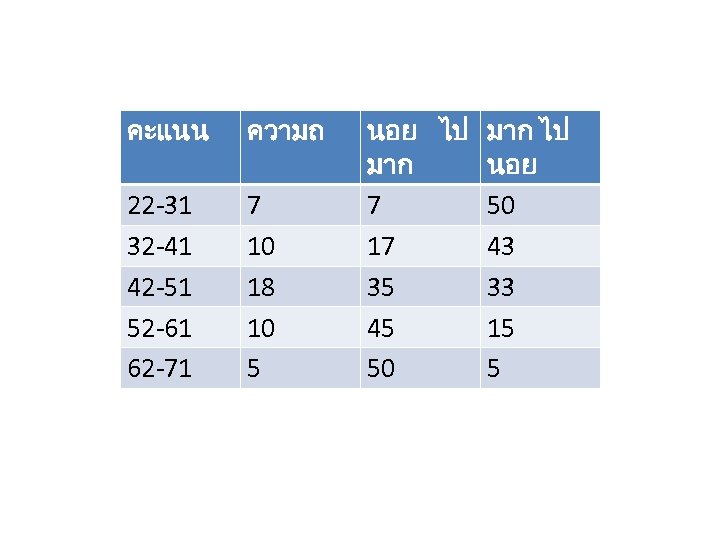 คะแนน ความถ 22 -31 32 -41 42 -51 52 -61 62 -71 7 10