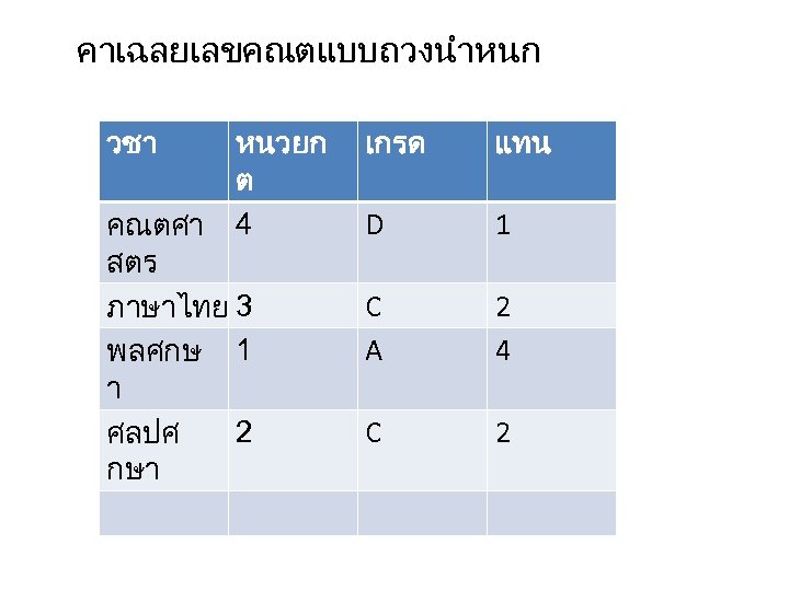 คาเฉลยเลขคณตแบบถวงนำหนก วชา หนวยก ต 4 คณตศา สตร ภาษาไทย 3 พลศกษ 1 า 2 ศลปศ