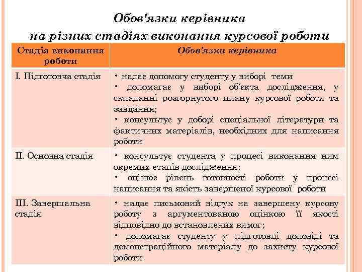 Обов'язки керівника на різних стадіях виконання курсової роботи Стадія виконання роботи Обов'язки керівника І.