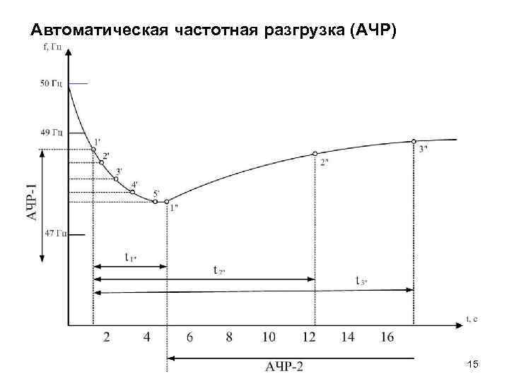 Автоматическая частотная разгрузка (АЧР) 15 