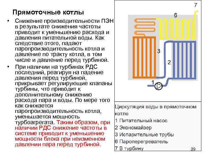 Прямоточные котлы • Снижение производительности ПЭН в результате снижения частоты приводит к уменьшению расхода