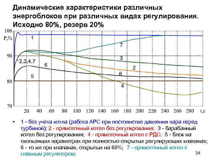 Динамические характеристики различных энергоблоков при различных видах регулирования. Исходно 80%, резерв 20% • 1