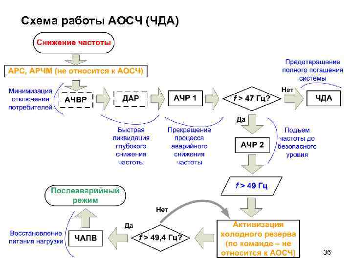 Схема работы АОСЧ (ЧДА) 36 