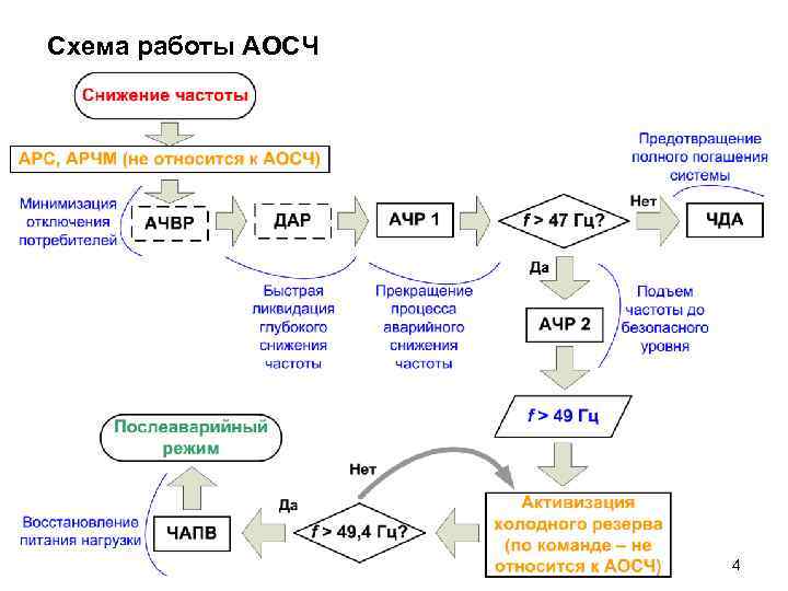 Схема работы АОСЧ 4 