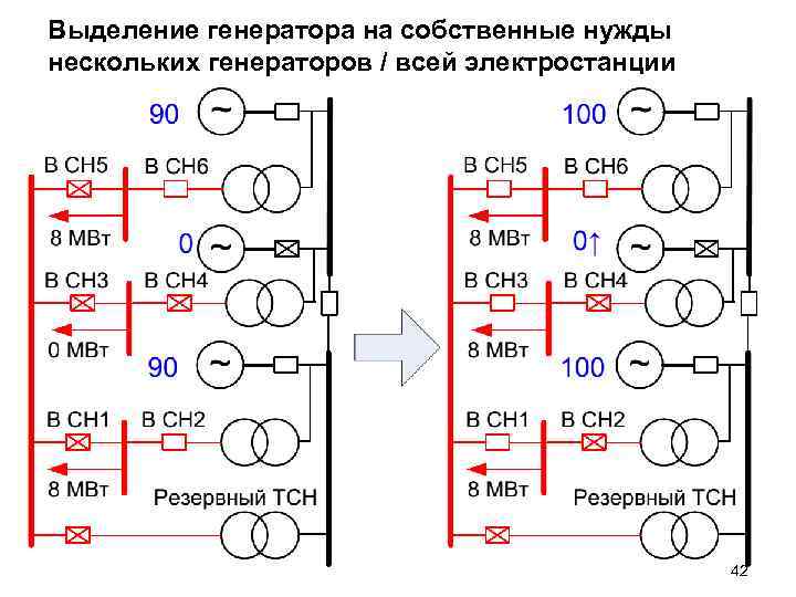 Выделение генератора на собственные нужды нескольких генераторов / всей электростанции 42 
