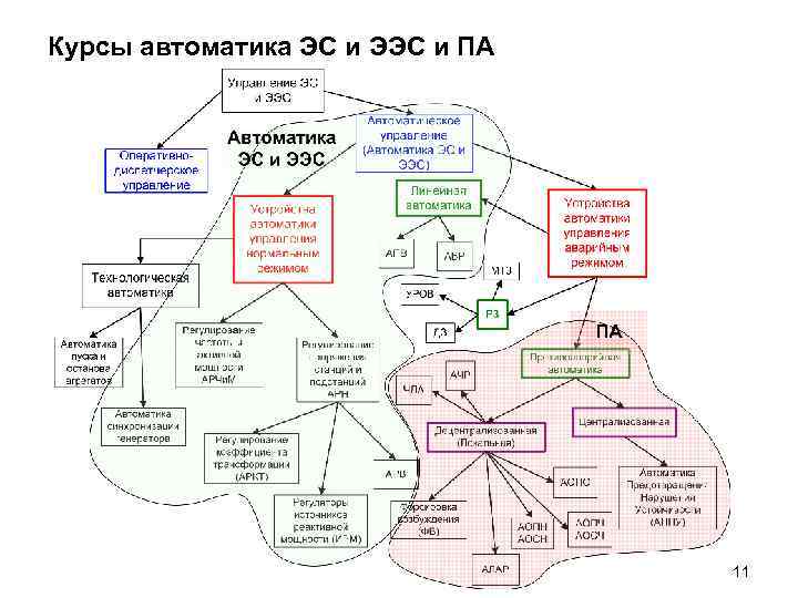 Курсы автоматика ЭС и ЭЭС и ПА 11 