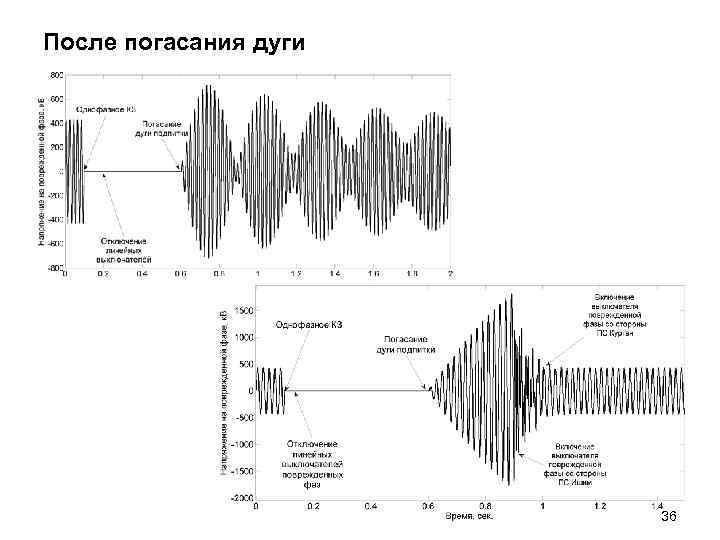 После погасания дуги 36 