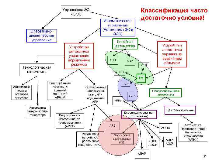 Классификация часто достаточно условна! 7 