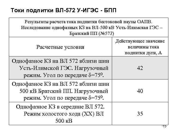 Токи подпитки ВЛ-572 У-ИГЭС - БПП Результаты расчета тока подпитки бестоковой паузы ОАПВ. Исследование