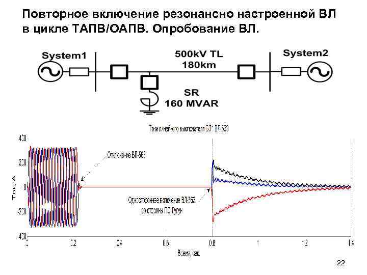 Повторное включение резонансно настроенной ВЛ в цикле ТАПВ/ОАПВ. Опробование ВЛ. 22 