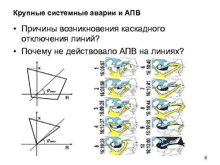 Крупные системные аварии и АПВ • Причины возникновения каскадного отключения линий? • Почему не