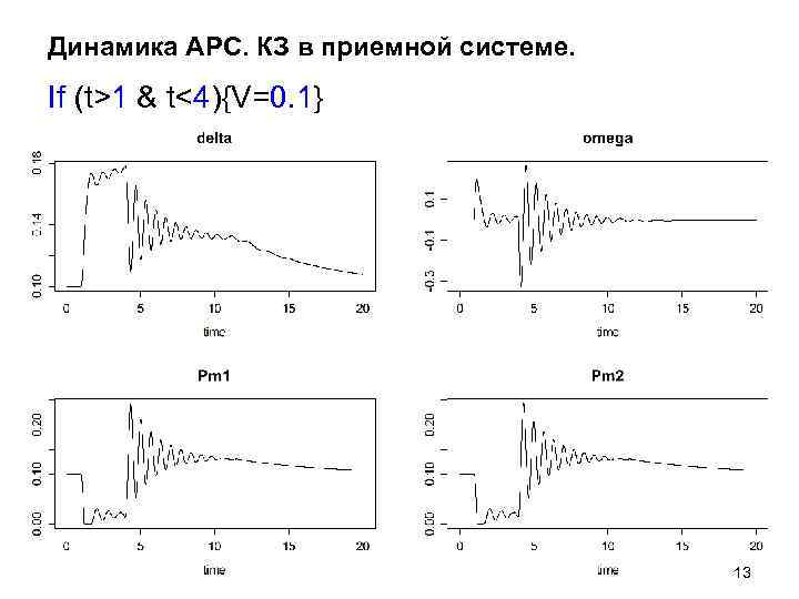 Динамика АРС. КЗ в приемной системе. If (t>1 & t<4){V=0. 1} 13 