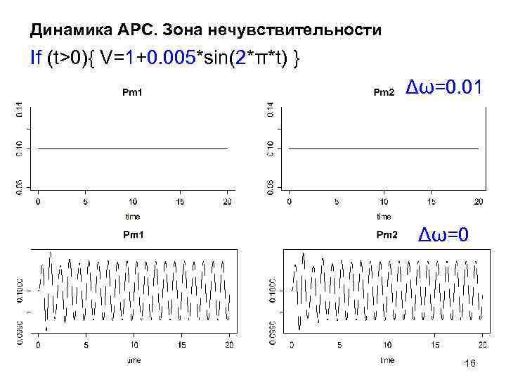 Динамика АРС. Зона нечувствительности If (t>0){ V=1+0. 005*sin(2*π*t) } Δω=0. 01 Δω=0 16 