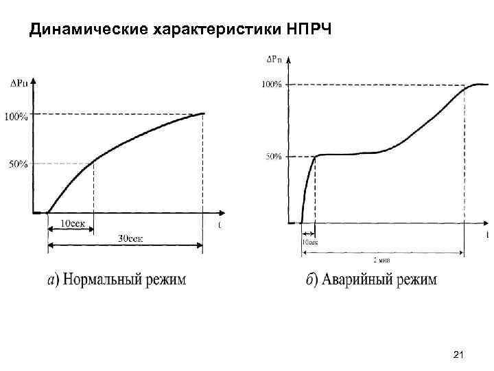 Динамические характеристики НПРЧ 21 