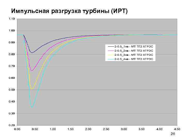 Импульсная разгрузка турбины (ИРТ) 26 